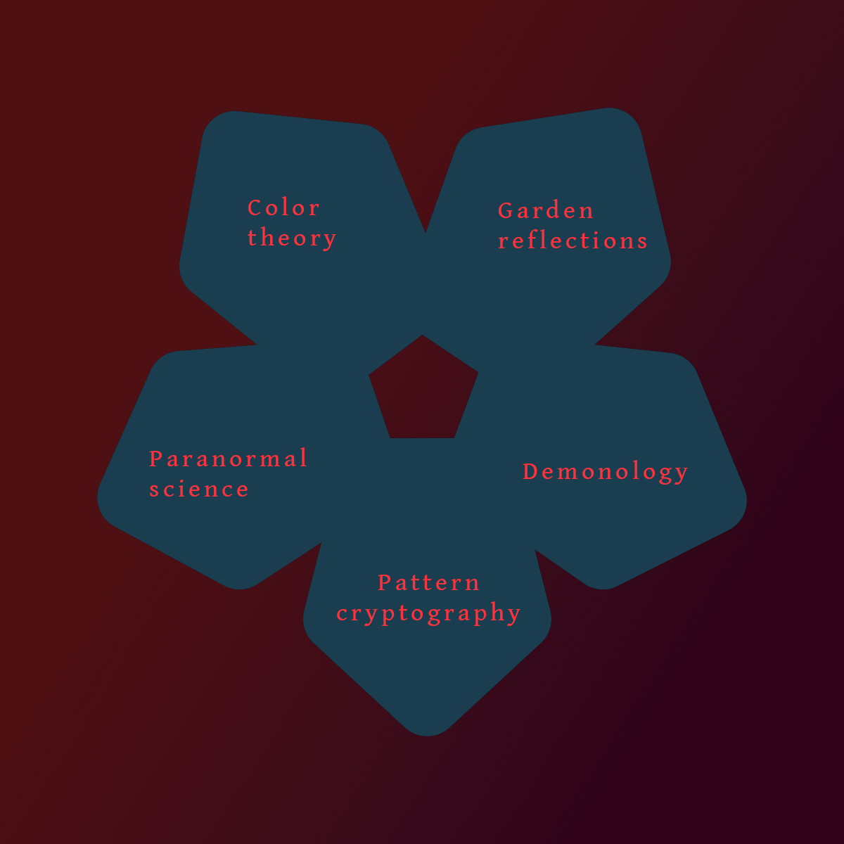 Venn diagram of project topics